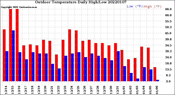 Milwaukee Weather Outdoor Temperature<br>Daily High/Low