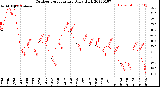 Milwaukee Weather Outdoor Temperature<br>Daily High