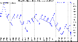 Milwaukee Weather Outdoor Temperature<br>Daily Low