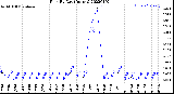 Milwaukee Weather Rain<br>By Day<br>(Inches)