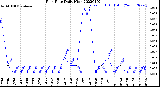 Milwaukee Weather Rain Rate<br>Daily High