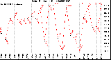 Milwaukee Weather Solar Radiation<br>Daily