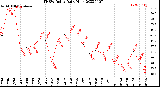 Milwaukee Weather THSW Index<br>Daily High