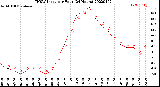 Milwaukee Weather THSW Index<br>per Hour<br>(24 Hours)