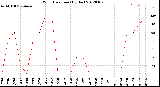 Milwaukee Weather Wind Direction<br>(By Day)