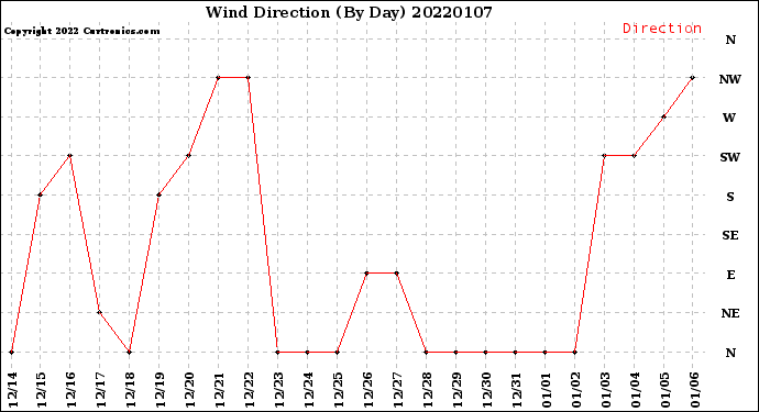 Milwaukee Weather Wind Direction<br>(By Day)