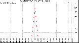 Milwaukee Weather Wind Direction<br>(24 Hours)