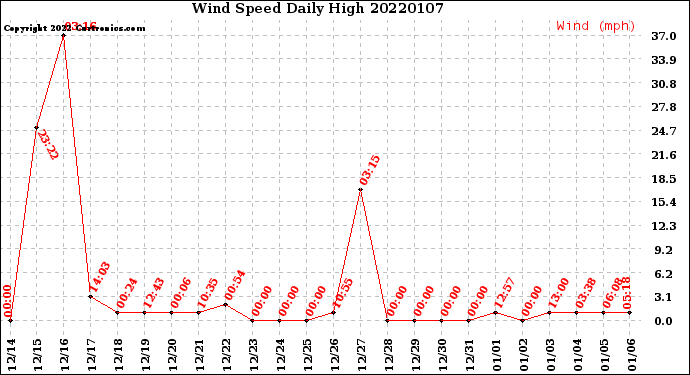 Milwaukee Weather Wind Speed<br>Daily High