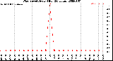 Milwaukee Weather Wind Speed<br>Hourly High<br>(24 Hours)