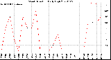 Milwaukee Weather Wind Direction<br>Daily High