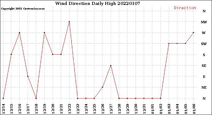 Milwaukee Weather Wind Direction<br>Daily High