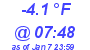 Milwaukee Weather Dewpoint High Low Today