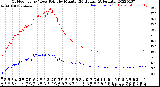 Milwaukee Weather Outdoor Temp / Dew Point<br>by Minute<br>(24 Hours) (Alternate)