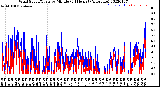 Milwaukee Weather Wind Speed/Gusts<br>by Minute<br>(24 Hours) (Alternate)