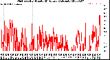 Milwaukee Weather Wind Speed<br>by Minute<br>(24 Hours) (Alternate)