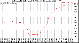 Milwaukee Weather Outdoor Humidity<br>Every 5 Minutes<br>(24 Hours)