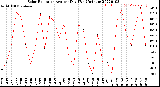 Milwaukee Weather Solar Radiation<br>Avg per Day W/m2/minute