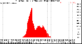 Milwaukee Weather Solar Radiation<br>per Minute<br>(24 Hours)