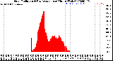 Milwaukee Weather Solar Radiation<br>& Day Average<br>per Minute<br>(Today)