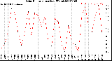 Milwaukee Weather Solar Radiation<br>per Day KW/m2