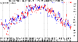 Milwaukee Weather Outdoor Temperature<br>Daily High<br>(Past/Previous Year)