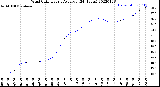 Milwaukee Weather Wind Chill<br>Hourly Average<br>(24 Hours)