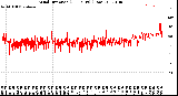 Milwaukee Weather Wind Direction<br>(24 Hours) (Raw)