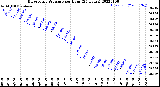 Milwaukee Weather Barometric Pressure<br>per Hour<br>(24 Hours)