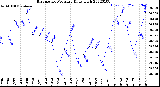 Milwaukee Weather Barometric Pressure<br>Daily High