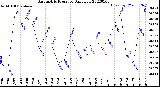 Milwaukee Weather Barometric Pressure<br>Daily Low