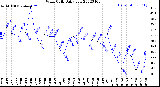 Milwaukee Weather Wind Chill<br>Daily Low