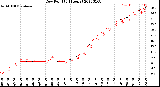 Milwaukee Weather Dew Point<br>(24 Hours)