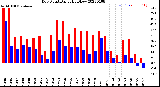 Milwaukee Weather Dew Point<br>Daily High/Low