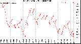 Milwaukee Weather Dew Point<br>Daily High