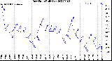 Milwaukee Weather Dew Point<br>Daily Low