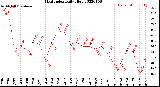 Milwaukee Weather Heat Index<br>Daily High