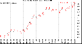 Milwaukee Weather Heat Index<br>(24 Hours)