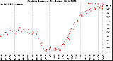 Milwaukee Weather Outdoor Humidity<br>(24 Hours)