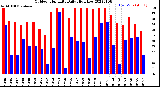 Milwaukee Weather Outdoor Humidity<br>Daily High/Low