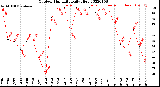 Milwaukee Weather Outdoor Humidity<br>Daily High