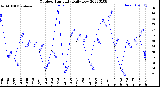 Milwaukee Weather Outdoor Humidity<br>Daily Low