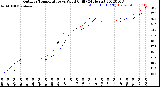 Milwaukee Weather Outdoor Temperature<br>vs Wind Chill<br>(24 Hours)