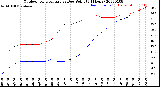 Milwaukee Weather Outdoor Temperature<br>vs Dew Point<br>(24 Hours)