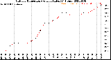 Milwaukee Weather Outdoor Temperature<br>vs Heat Index<br>(24 Hours)