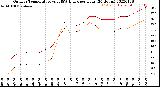 Milwaukee Weather Outdoor Temperature<br>vs THSW Index<br>per Hour<br>(24 Hours)