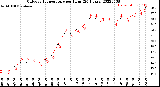 Milwaukee Weather Outdoor Temperature<br>per Hour<br>(24 Hours)