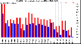 Milwaukee Weather Outdoor Temperature<br>Daily High/Low