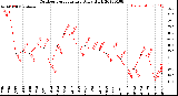 Milwaukee Weather Outdoor Temperature<br>Daily High