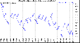 Milwaukee Weather Outdoor Temperature<br>Daily Low