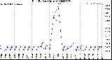 Milwaukee Weather Rain<br>By Day<br>(Inches)